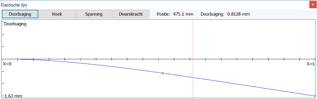 Grafiek met de elastische lijn