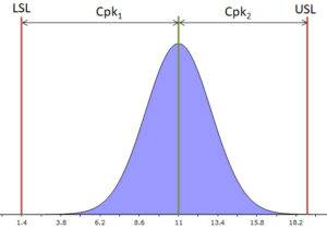 Picture explaining the calculation of the process capability index Cpk