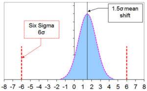 Grafisch overzicht van de Six Sigma-methode